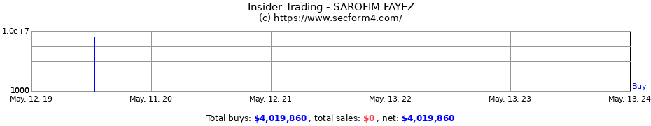 Insider Trading Transactions for SAROFIM FAYEZ