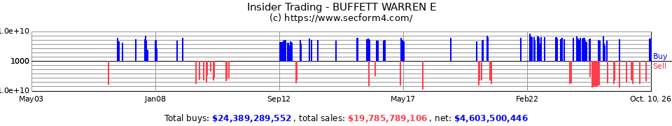 Insider Trading Transactions for Warren Buffett