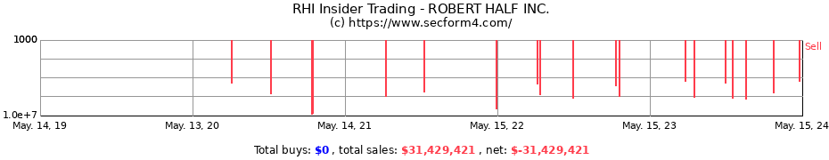 Insider Trading Transactions for ROBERT HALF INC.