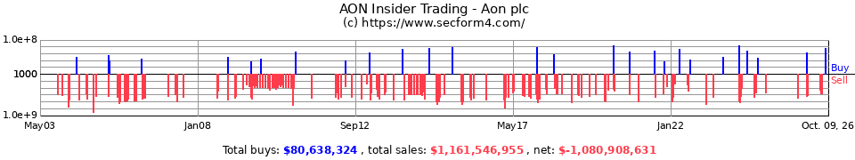 AOC Insider Trading Transactions for Aon Corporation