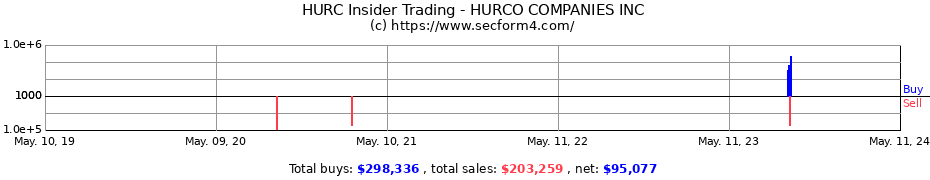 Insider Trading Transactions for HURCO COMPANIES INC