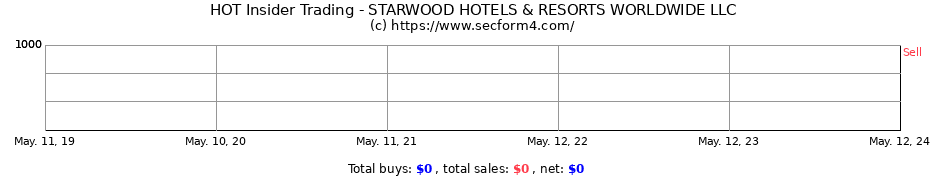 Insider Trading Transactions for STARWOOD HOTELS & RESORTS WORLDWIDE LLC