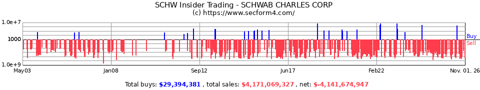 SCHW Insider Trading Transactions for Charles Schwab Corp.