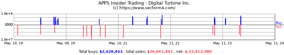 Insider Trading Transactions for Digital Turbine Inc.