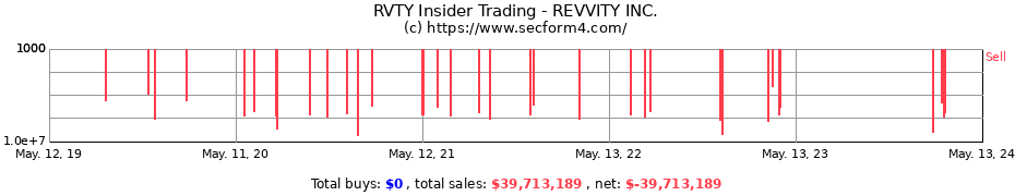 Insider Trading Transactions for REVVITY INC.