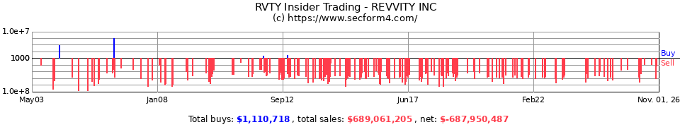 PKI Insider Trading Transactions for PerkinElmer Inc.