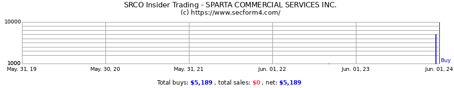 Insider Trading Transactions for SPARTA COMMERCIAL SERVICES INC.