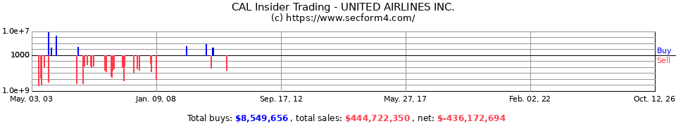 CAL Insider Trading Transactions for Continental Airlines Inc.
