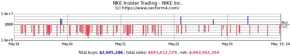 Insider Trading Transactions for NIKE Inc.