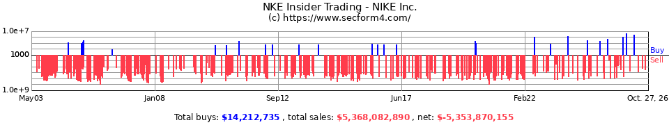 NKE Insider Trading Transactions for Nike Inc.