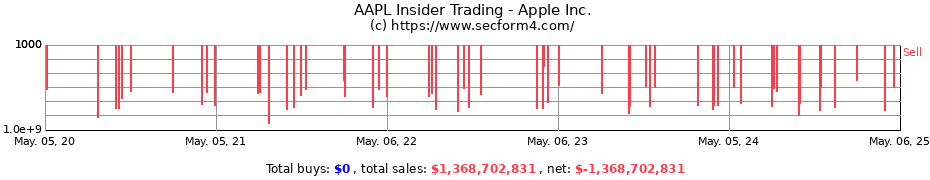 Insider Trading Transactions for Apple Inc.