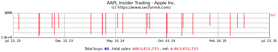Apple stock options prices