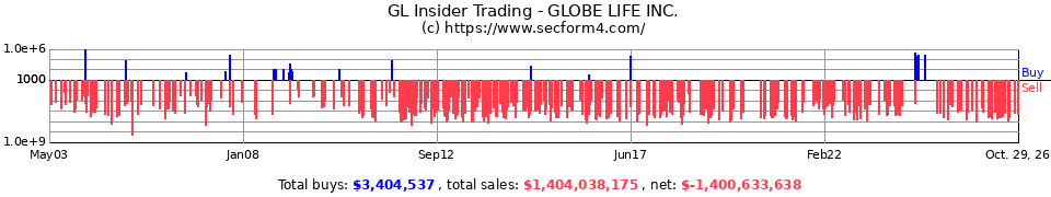 TMK Insider Trading Transactions for Torchmark Corp.