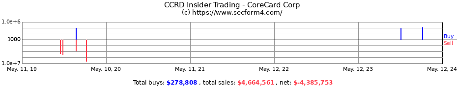 Insider Trading Transactions for CoreCard Corp