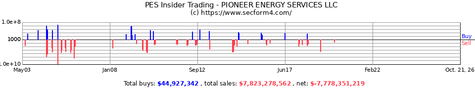PDC Insider Trading Transactions for Pioneer Drilling Co.