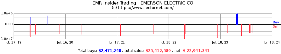 Insider Trading Transactions for EMERSON ELECTRIC CO
