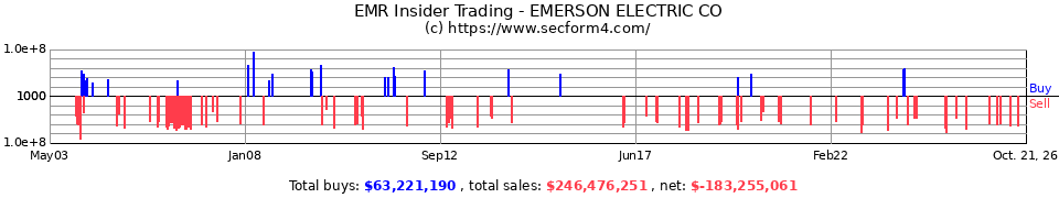 EMR Insider Trading Transactions for Emerson Electric Co.