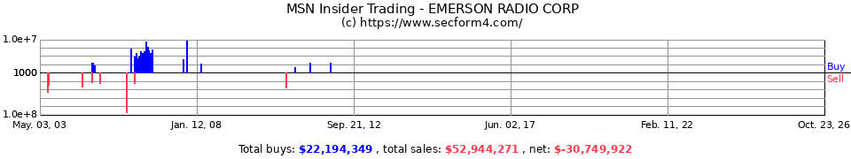 MSN Insider Trading Transactions for Emerson Radio Corp.