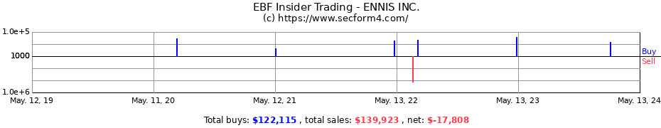 Insider Trading Transactions for ENNIS INC.