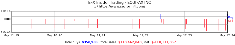 Insider Trading Transactions for EQUIFAX INC
