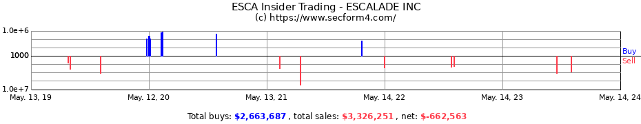 Insider Trading Transactions for ESCALADE INC
