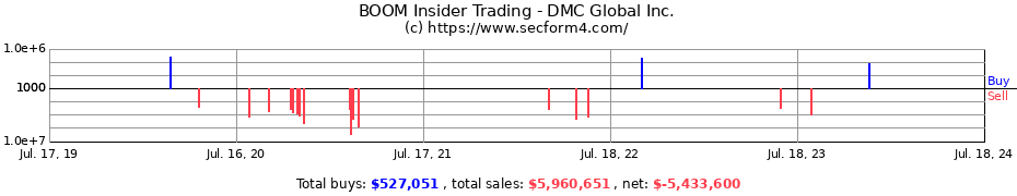Insider Trading Transactions for DMC Global Inc.