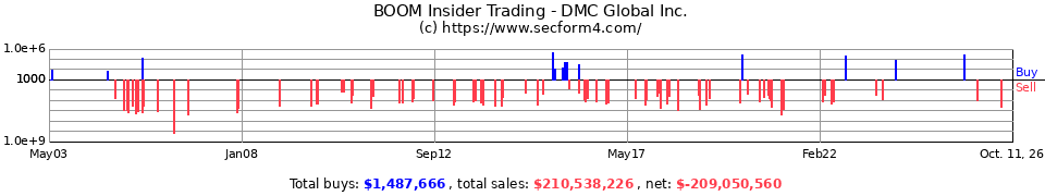 BOOM Insider Trading Transactions for Dynamic Materials Corp.