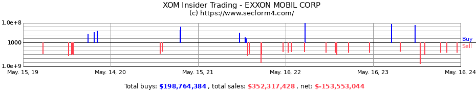 Insider Trading Transactions for EXXON MOBIL CORP