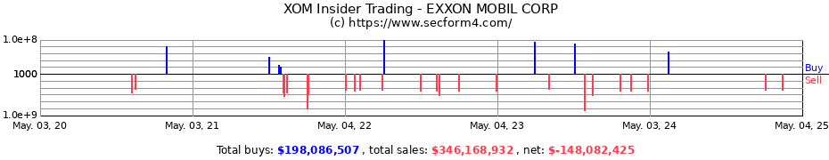 Insider Trading Transactions for EXXON MOBIL CORP