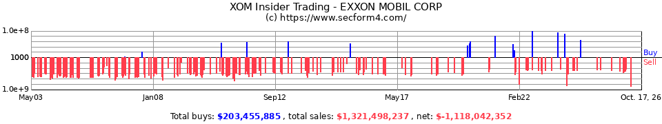 XOM Insider Trading Transactions for Exxon Mobil Corp.