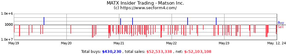 Insider Trading Transactions for Matson Inc.
