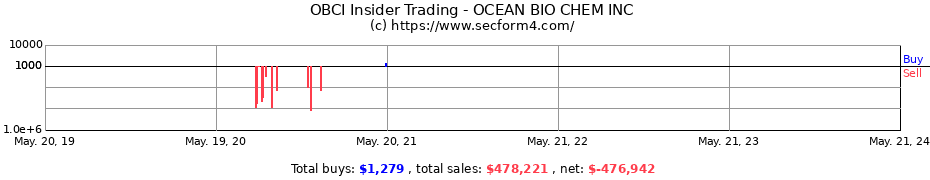 Insider Trading Transactions for OCEAN BIO CHEM INC