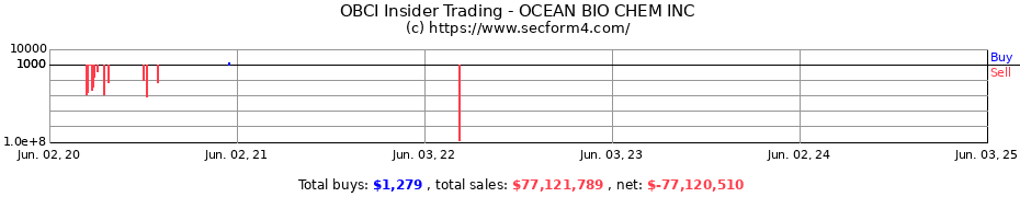 Insider Trading Transactions for OCEAN BIO CHEM INC