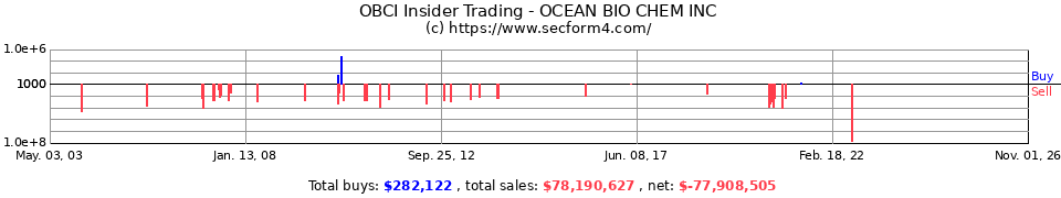 OBCI Insider Trading Transactions for Ocean Bio-Chem Inc.