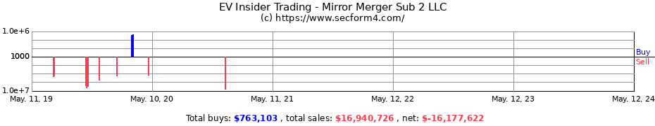 Insider Trading Transactions for Mirror Merger Sub 2 LLC