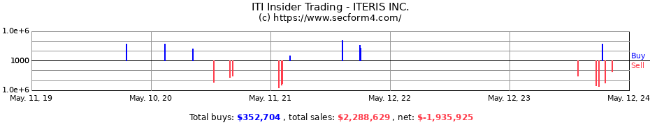 Insider Trading Transactions for ITERIS INC.