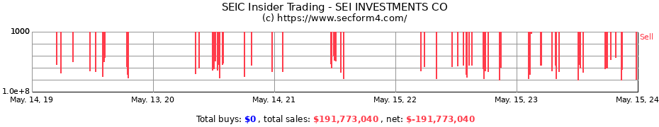 Insider Trading Transactions for SEI INVESTMENTS CO