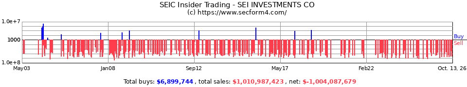 SEIC Insider Trading Transactions for SEI Investments Co.