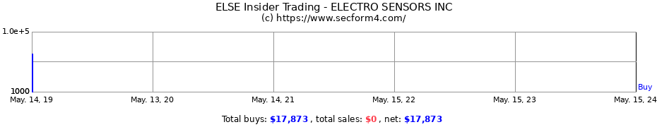 Insider Trading Transactions for ELECTRO SENSORS INC