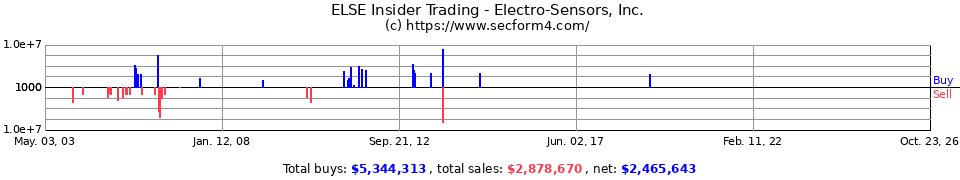 ELSE Insider Trading Transactions for Electro-Sensors Inc.