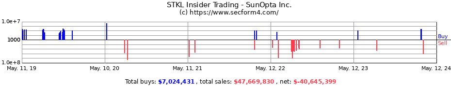 Insider Trading Transactions for SunOpta Inc.