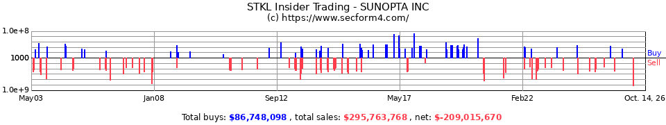STKL Insider Trading Transactions for SunOpta Inc.