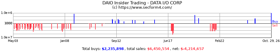 DAIO Insider Trading Transactions for Data I/O Corp.