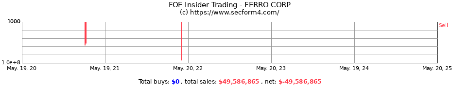 Insider Trading Transactions for FERRO CORP