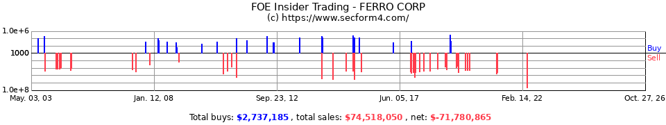 FOE Insider Trading Transactions for Ferro Corp.
