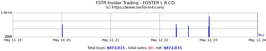 Insider Trading Transactions for FOSTER L B CO