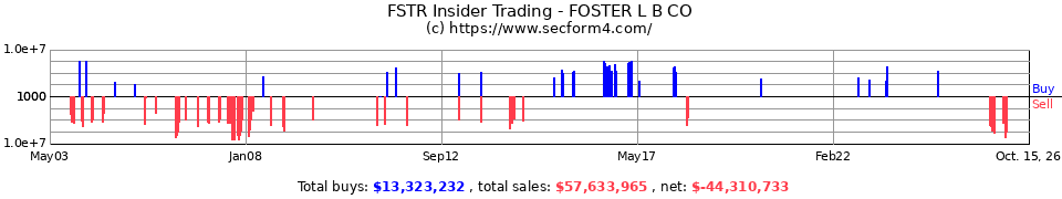 FSTR Insider Trading Transactions for LB Foster Co.