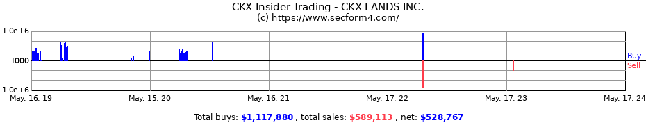 Insider Trading Transactions for CKX LANDS INC.