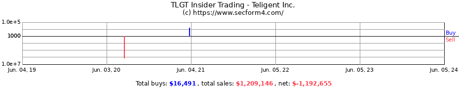 Insider Trading Transactions for Teligent Inc.