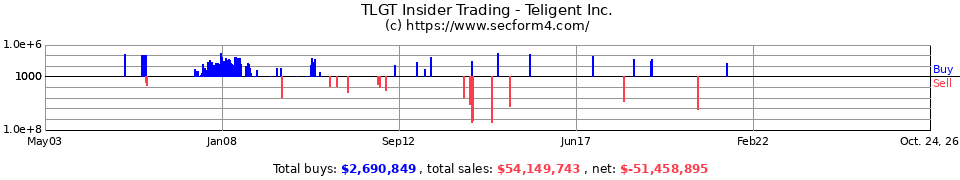 IG Insider Trading Transactions for IGI Laboratories Inc.
